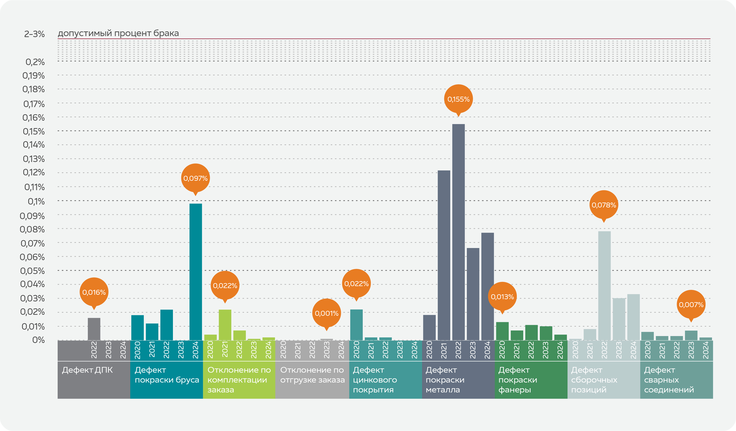 Отклонения по качеству на период с 2020 по 2024 год
